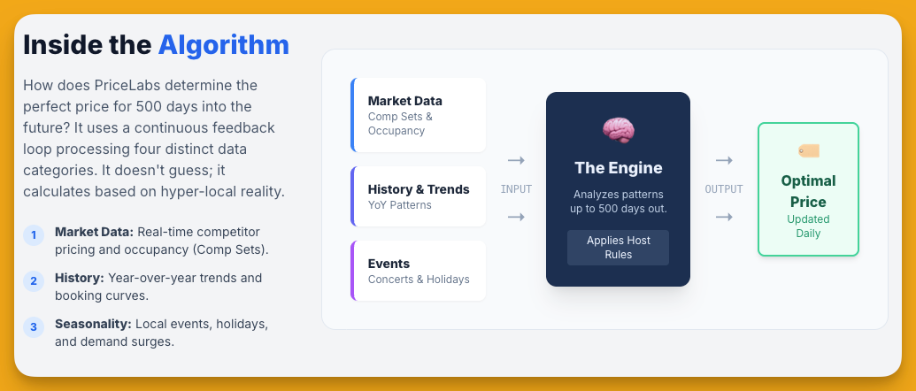 pricelabs pricing algorithm diagram