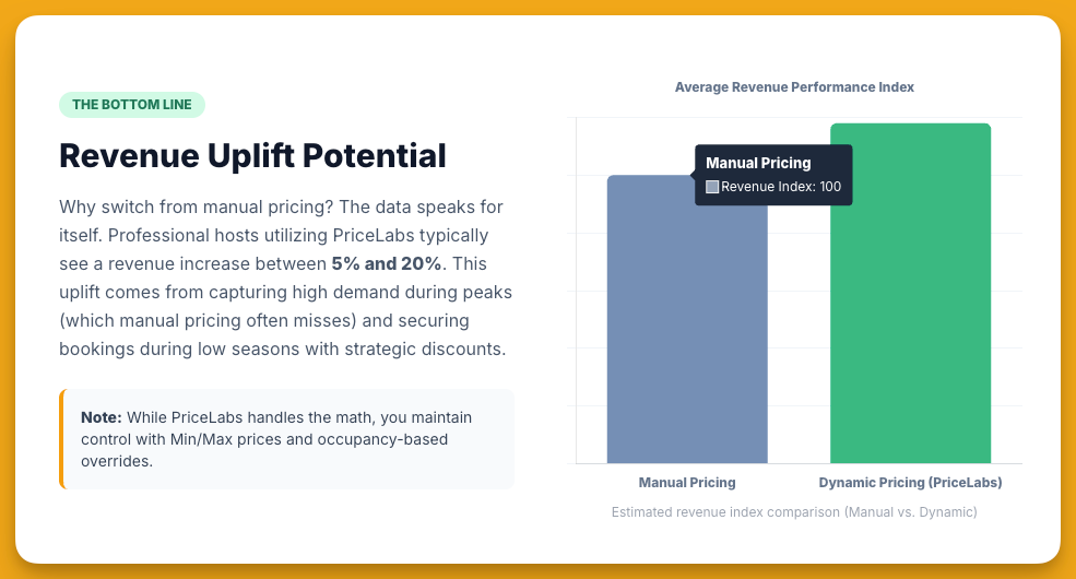 revenue uplift potential pricelabs chart